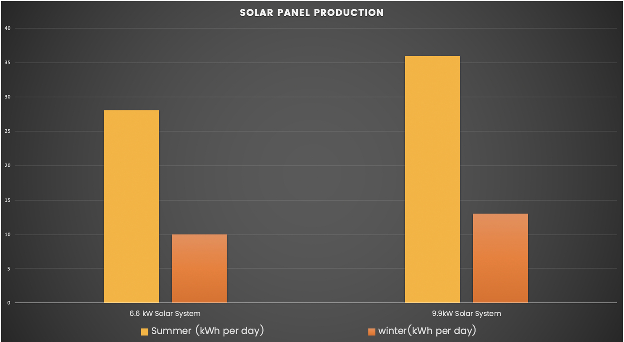 Melbourne Solar Production 