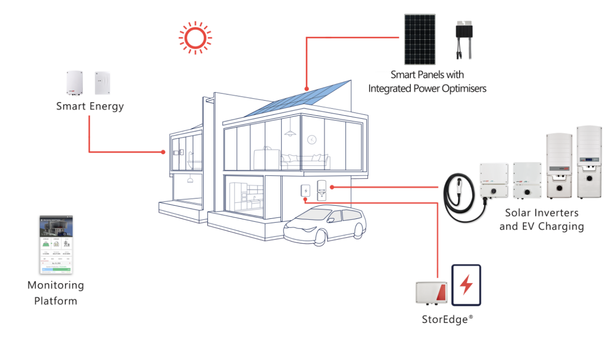 Solaredge-Solar-System-Overview