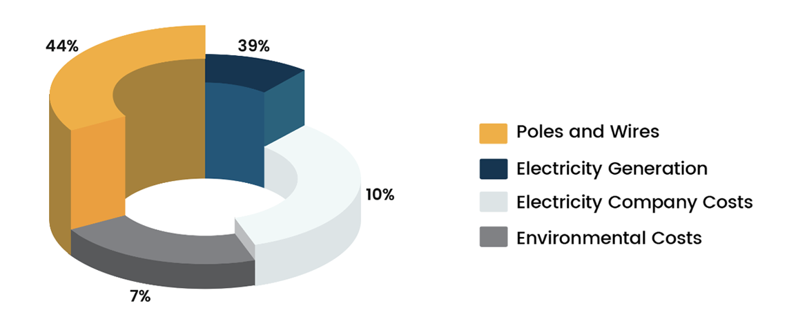 Cost Of Electricity Pie Chart