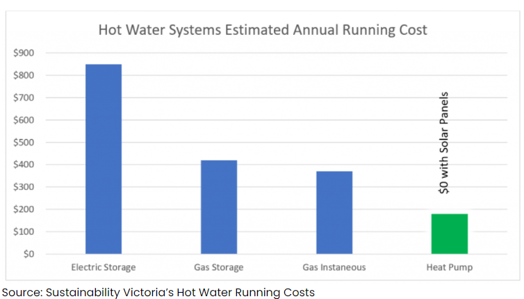 hot water running costs
