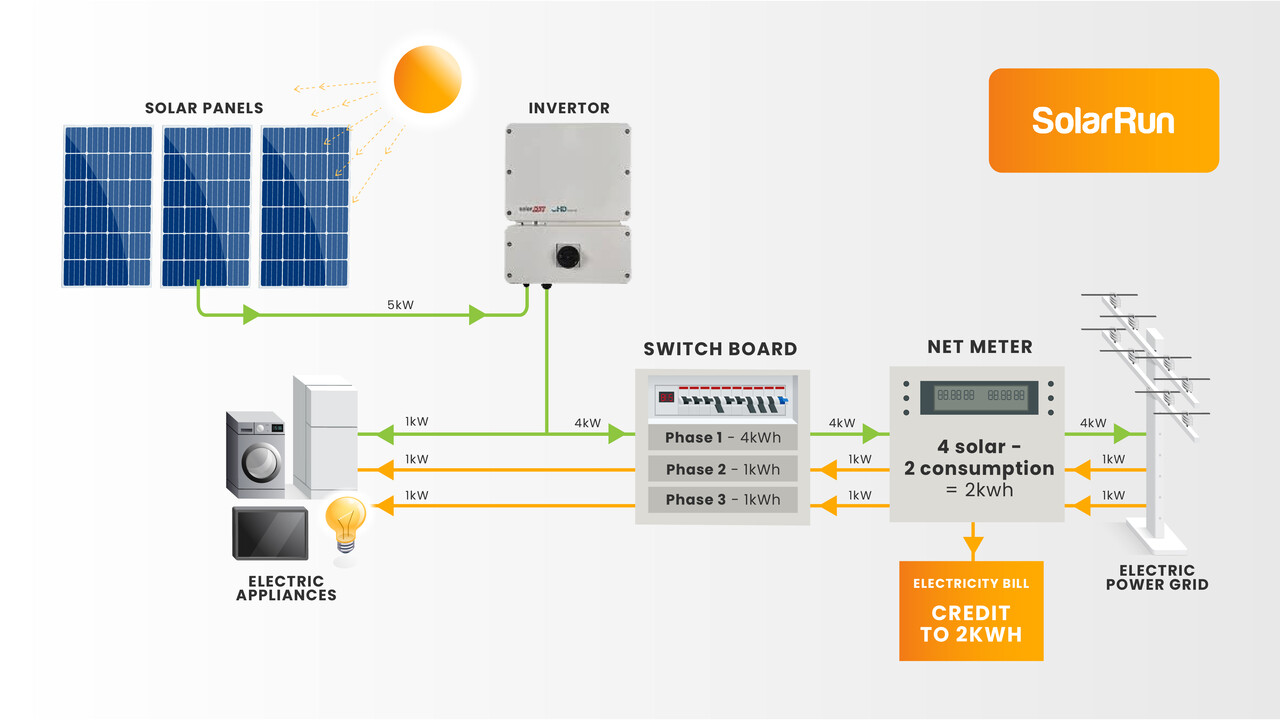 Can I install a singlephase inverter on a threephase home? SolarRun