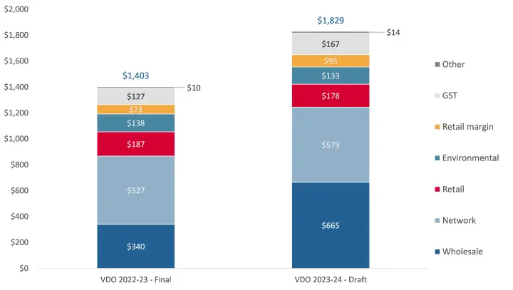 electricity bill cost breakdown victorian essential services commission